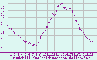 Courbe du refroidissement olien pour Kernascleden (56)