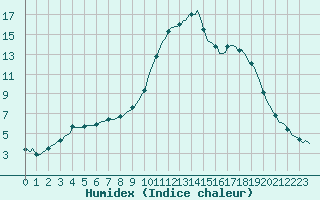 Courbe de l'humidex pour Douelle (46)