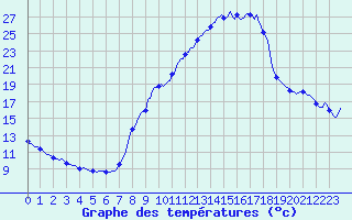 Courbe de tempratures pour Caix (80)