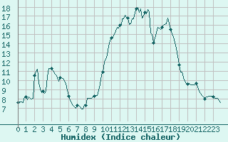 Courbe de l'humidex pour Orlu - Les Ioules (09)
