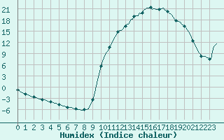 Courbe de l'humidex pour Douelle (46)