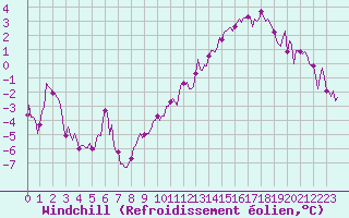 Courbe du refroidissement olien pour Hestrud (59)