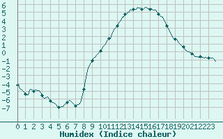 Courbe de l'humidex pour Bellefontaine (88)