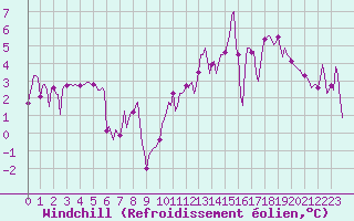 Courbe du refroidissement olien pour Sallanches (74)