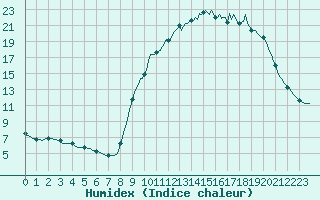 Courbe de l'humidex pour Valleraugue - Pont Neuf (30)