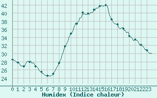 Courbe de l'humidex pour Les Pennes-Mirabeau (13)