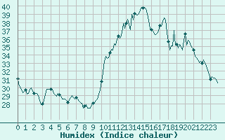 Courbe de l'humidex pour Montredon des Corbires (11)