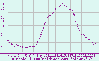 Courbe du refroidissement olien pour Lans-en-Vercors (38)
