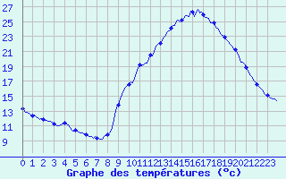 Courbe de tempratures pour Gap-Sud (05)