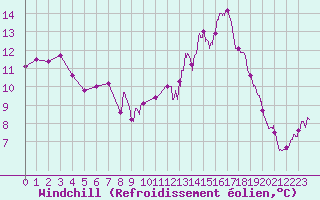 Courbe du refroidissement olien pour Cap de la Hve (76)