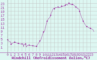 Courbe du refroidissement olien pour Auch (32)