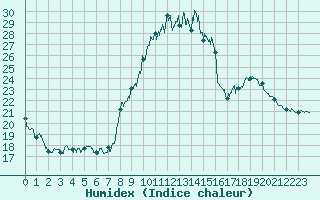 Courbe de l'humidex pour Le Luc - Cannet des Maures (83)