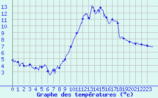 Courbe de tempratures pour Landivisiau (29)