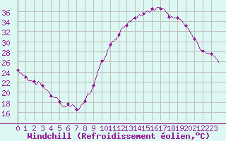 Courbe du refroidissement olien pour Sgur-le-Chteau (19)