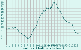 Courbe de l'humidex pour Grasque (13)