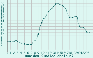 Courbe de l'humidex pour Perpignan (66)