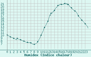 Courbe de l'humidex pour Lagny-sur-Marne (77)