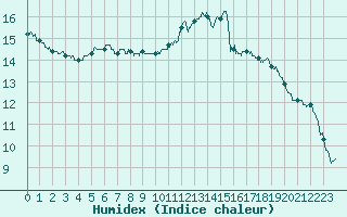 Courbe de l'humidex pour Agen (47)