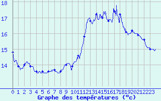 Courbe de tempratures pour Valbonne-Sophia (06)