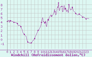 Courbe du refroidissement olien pour Ancey (21)