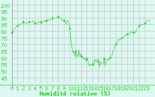 Courbe de l'humidit relative pour Cavalaire-sur-Mer (83)