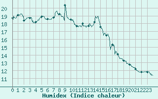 Courbe de l'humidex pour Pointe de Socoa (64)