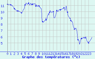 Courbe de tempratures pour Dinard (35)