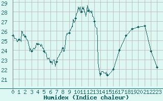 Courbe de l'humidex pour Angers-Beaucouz (49)