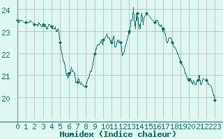 Courbe de l'humidex pour Lannion (22)