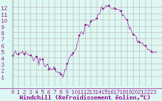 Courbe du refroidissement olien pour Pont-l