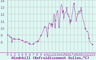 Courbe du refroidissement olien pour Argentat (19)