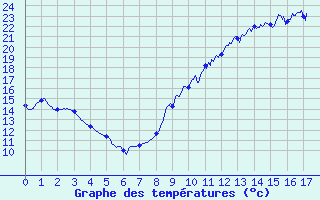 Courbe de tempratures pour Les Aubiers (79)