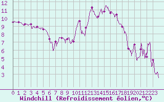 Courbe du refroidissement olien pour Gourdon (46)