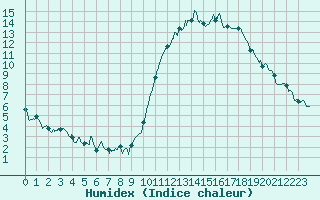 Courbe de l'humidex pour Evreux (27)