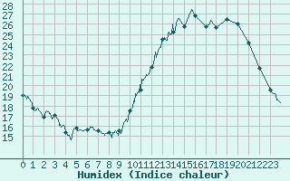 Courbe de l'humidex pour Quimper (29)