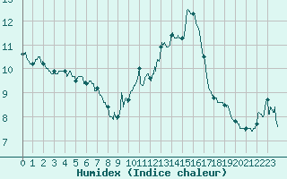 Courbe de l'humidex pour Millau - Soulobres (12)