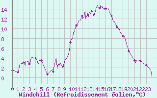 Courbe du refroidissement olien pour Salon-de-Provence (13)