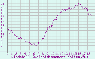 Courbe du refroidissement olien pour Dauphin (04)
