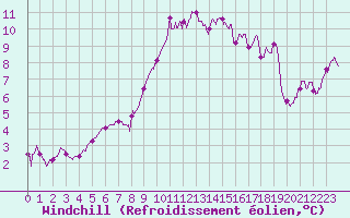 Courbe du refroidissement olien pour Toulon (83)