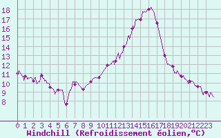Courbe du refroidissement olien pour Carpentras (84)