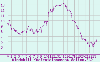 Courbe du refroidissement olien pour Belfort-Dorans (90)