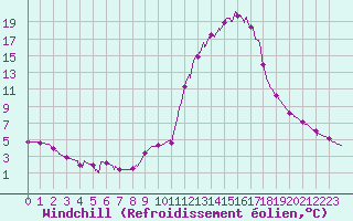 Courbe du refroidissement olien pour Chamonix-Mont-Blanc (74)