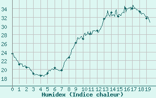Courbe de l'humidex pour Eyragues (13)