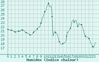 Courbe de l'humidex pour Haegen (67)