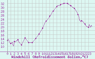 Courbe du refroidissement olien pour Saint-Etienne (42)