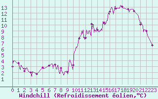 Courbe du refroidissement olien pour Grenoble/agglo Le Versoud (38)