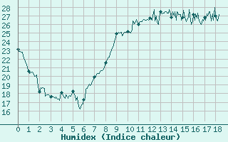 Courbe de l'humidex pour Hyres (83)