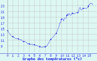 Courbe de tempratures pour Limogne (46)