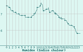 Courbe de l'humidex pour Mcon (71)