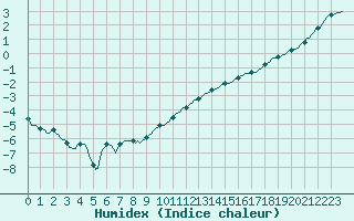 Courbe de l'humidex pour Caix (80)